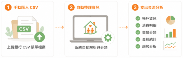 CSV 匯入說明